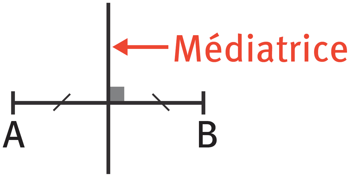 Segment AB coupé perpendiculairement en con centre par une médiatrice