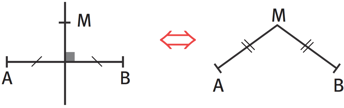 Segment AB coupé perpendiculairement en son centre par une médiatrice sur laquelle se trouve le point M