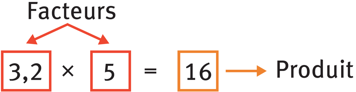 Dans 3,2 x 5 = 16 : 3,2 et 5 sont les facteurs et 16 le produit