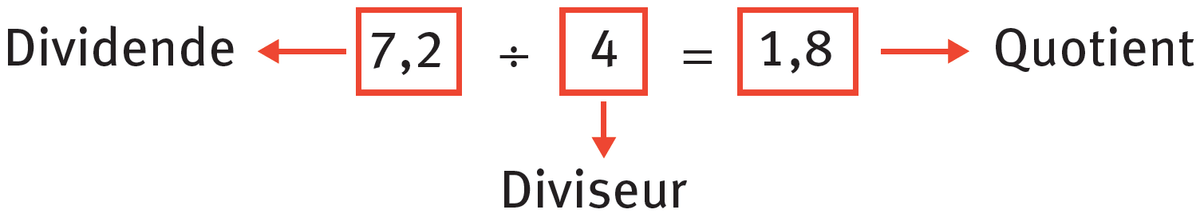 Dans 7,2 divisé par 4 = 1,8. 7,2 est le dividende, 4 est le diviseur et 1,8 est le quotient