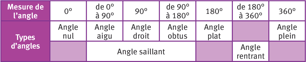 Tableau de différents types d'angles
