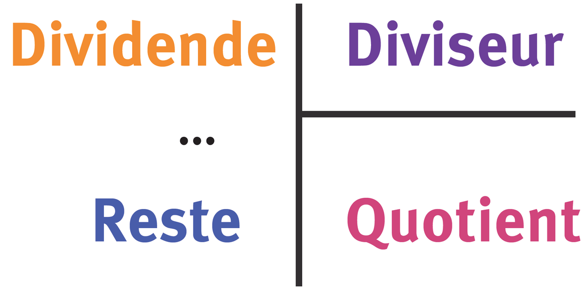 Schéma d'une division, avec le dividende, le diviseur, le reste et le quotient 