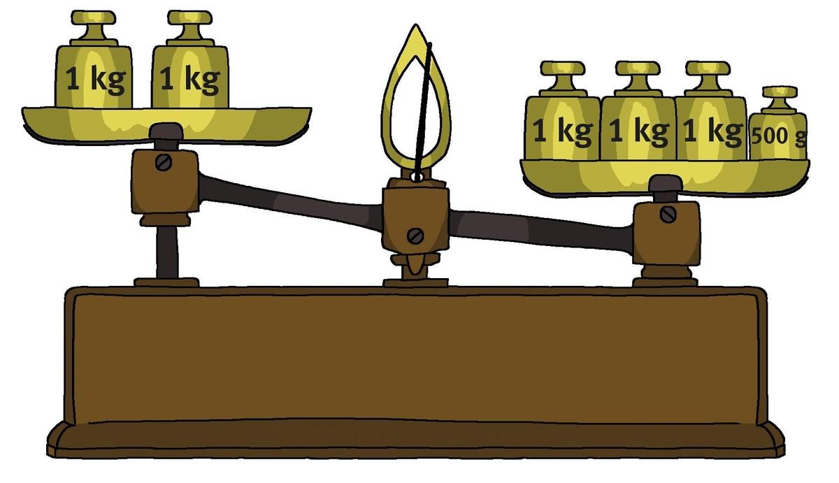 Illustration d'une balance mécanique : à gauche il y a 2 fois 1 kg et à droite il y a 3 foix 1 kg plus 500g. La balance penche à droite.