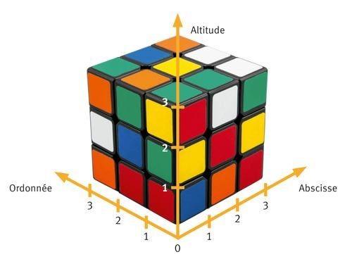 Le Rubik's Cube en constituant l'ordonnée l'abscisse et l'altitude