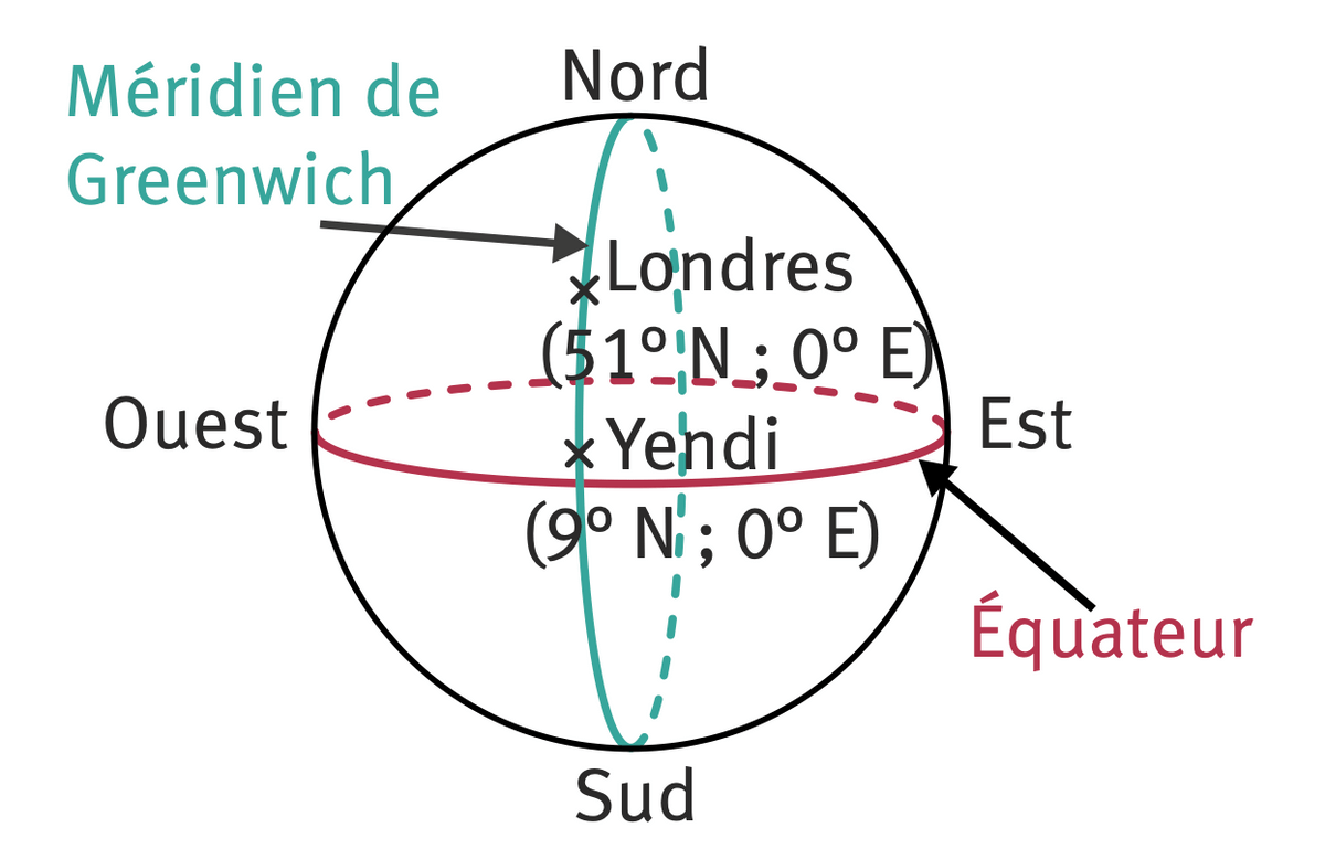 Représentation géométrique de la Terre avec en évidence le Méridien de Greenwich et l'Équateur