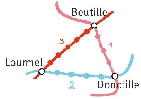 Plan schématique de trois lignes de métro : la rose numéro 1, la bleue numéro 2 et la rouge numéro 3. Les stations Donctille et Lourmel sont reliées par la ligne bleue 2 et sont espacées par quatre arrêts, les stations Lourmel et Beutille sont reliées par la ligne rouge 3 et sont espacées par 5 arrêts, et les stations Beutille et Donctille sont reliées par la ligne rose 1 sont espacées par 3 arrêts.