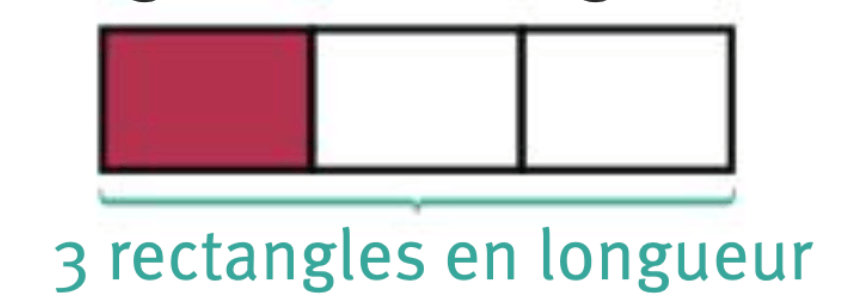 Trois rectangles alignés, collés les uns aux autres, deux sont blancs, un est rouge. En dessous on peut lire : 3 rectangles en longueur