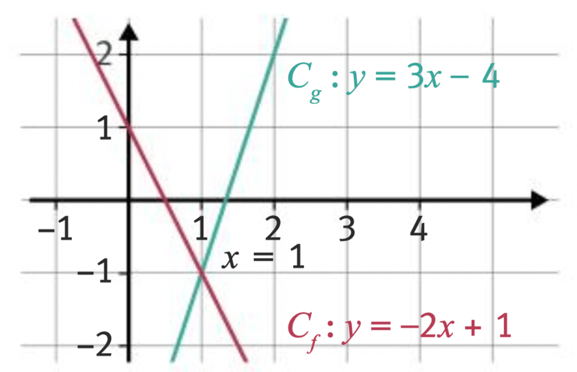 résolution graphique d'un équation, d'une inéquation