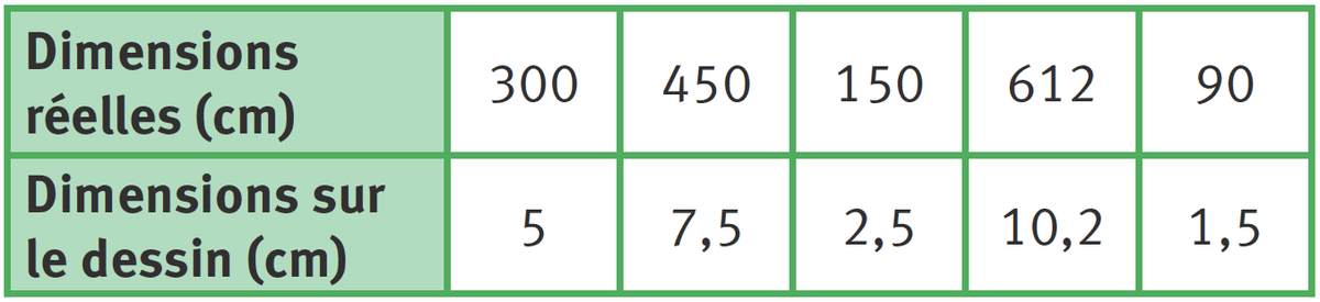 Tableau avec les dimensions réelles en cm: 300 / 450 / 150 / 612 / 90 et les dimensions sur le dessin en cm: 5 / 7,5 / 2,5 / 10,2 / 1,5.