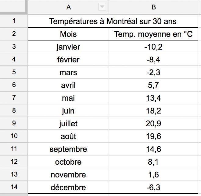 Graphique lié à l'exercice 2