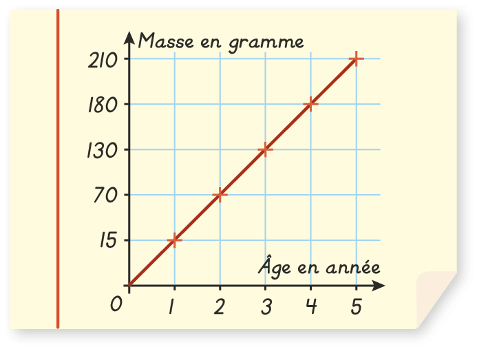 Entrainement - Caractérisation Graphique De La Proportionnalité ...