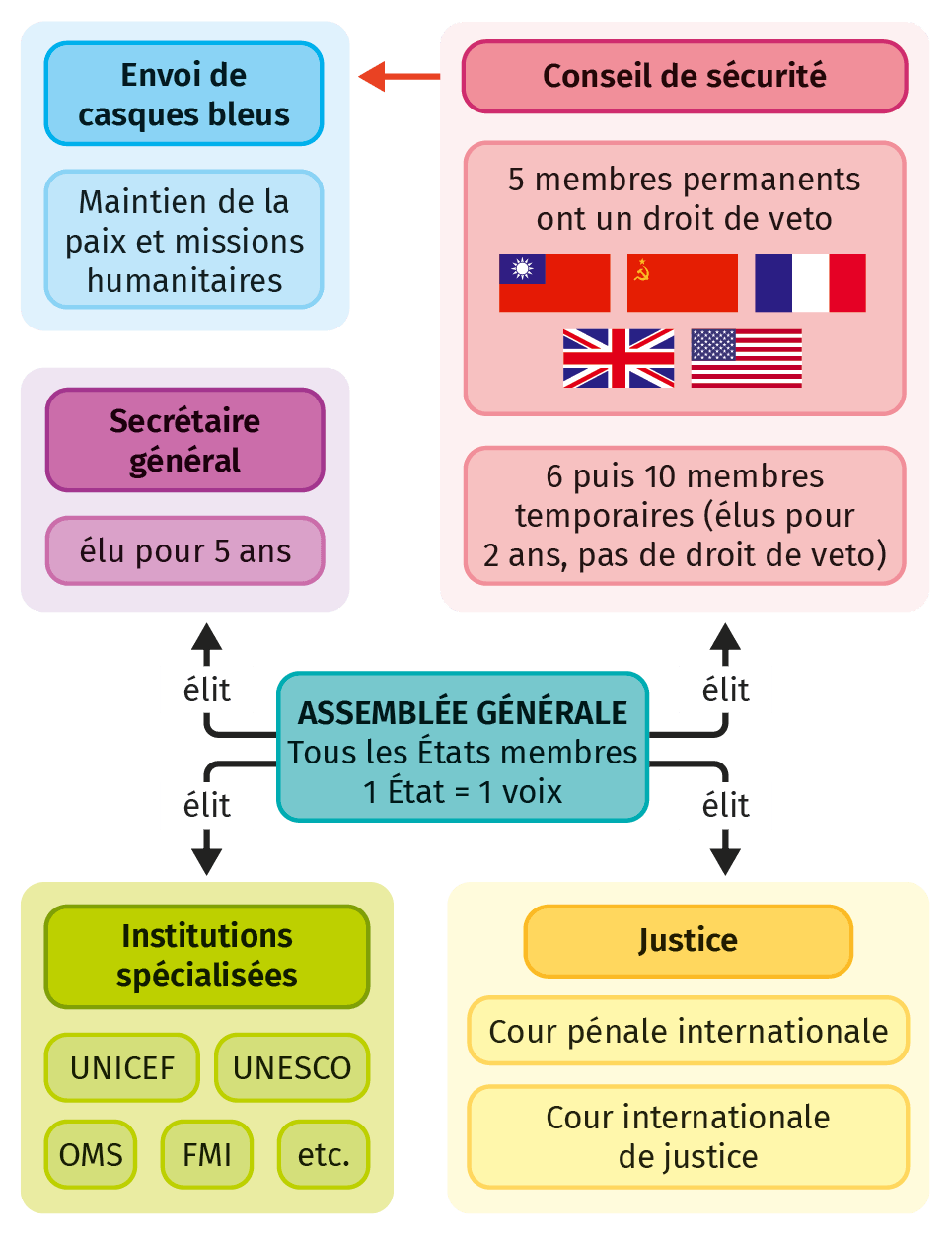 La naissance de l’ONU  Lelivrescolaire.fr