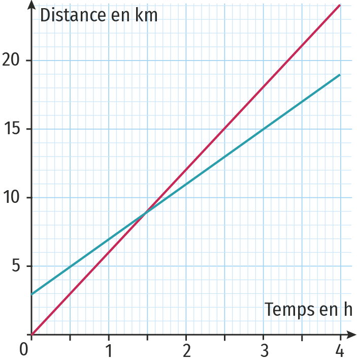 Représentation graphique des fonctions f et g.