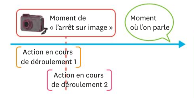 Moment de l'arrêt sur image là où une action 1 est en cours déroulement en même temps qu'une action 2. Le tout antérieur au moment où l'on parle.
