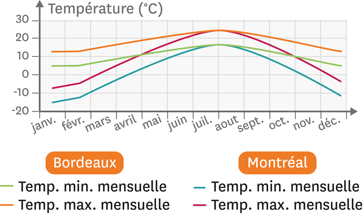 Graphique des températures à Bordeaux et Montréal.