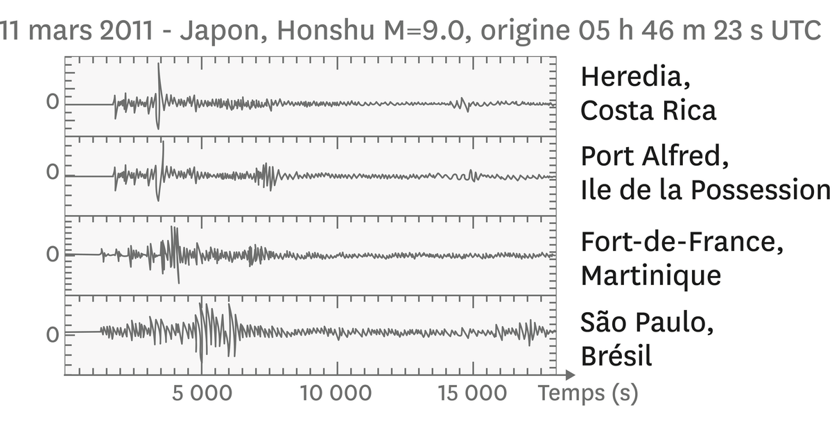 Des sismogrammes du séisme de Honshu de 4 stations sismiques du réseau de surveillance Geoscope.