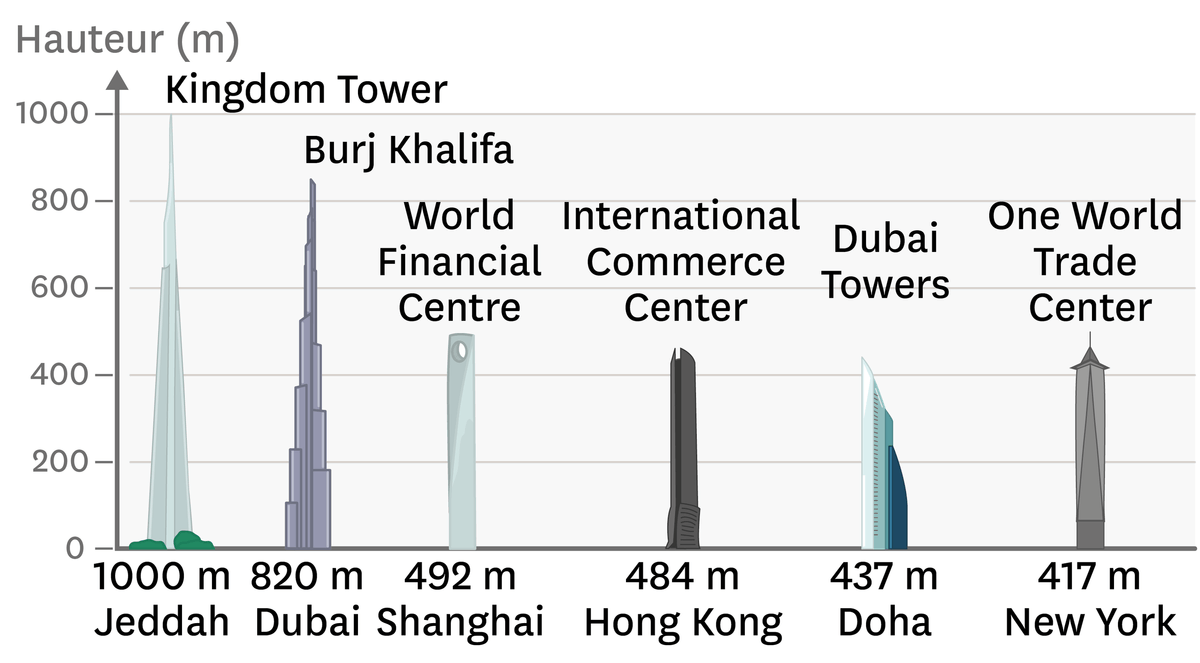graphique des grandes tours dans le monde