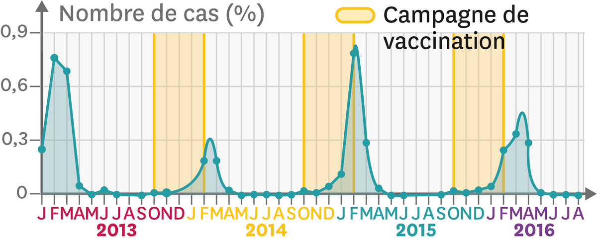 L'évolution du nombre de personnes atteintes de la grippe saisonnière en France.