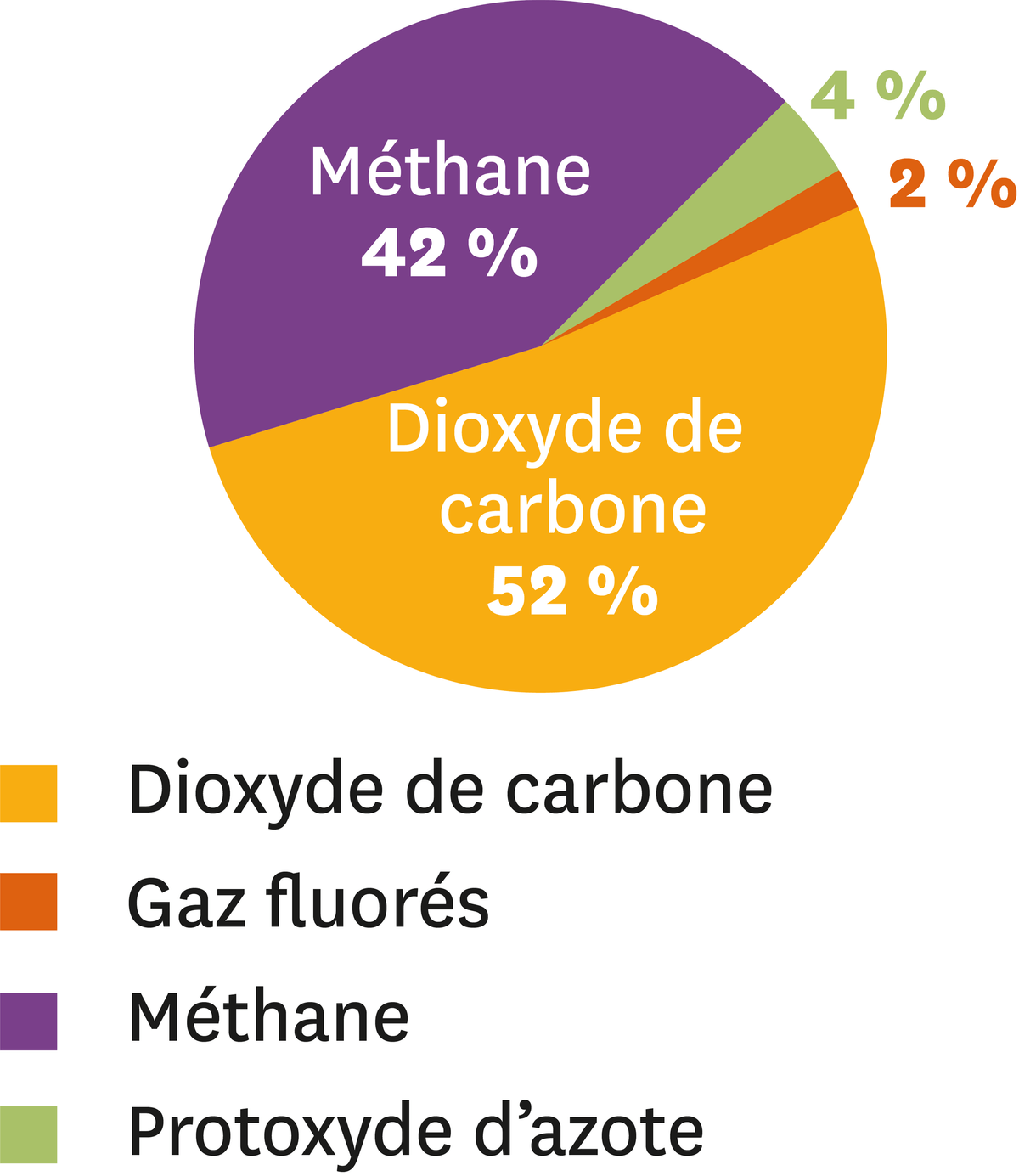 Gaphique circulaire sur les émissions mondiales des gaz à effet de serre issues des activités humaines en 2010. Soit 42% de méthane, 52% de dioxyde de carbone, 4% de protoxyde d'azote et 2% de  gaz fluorés.