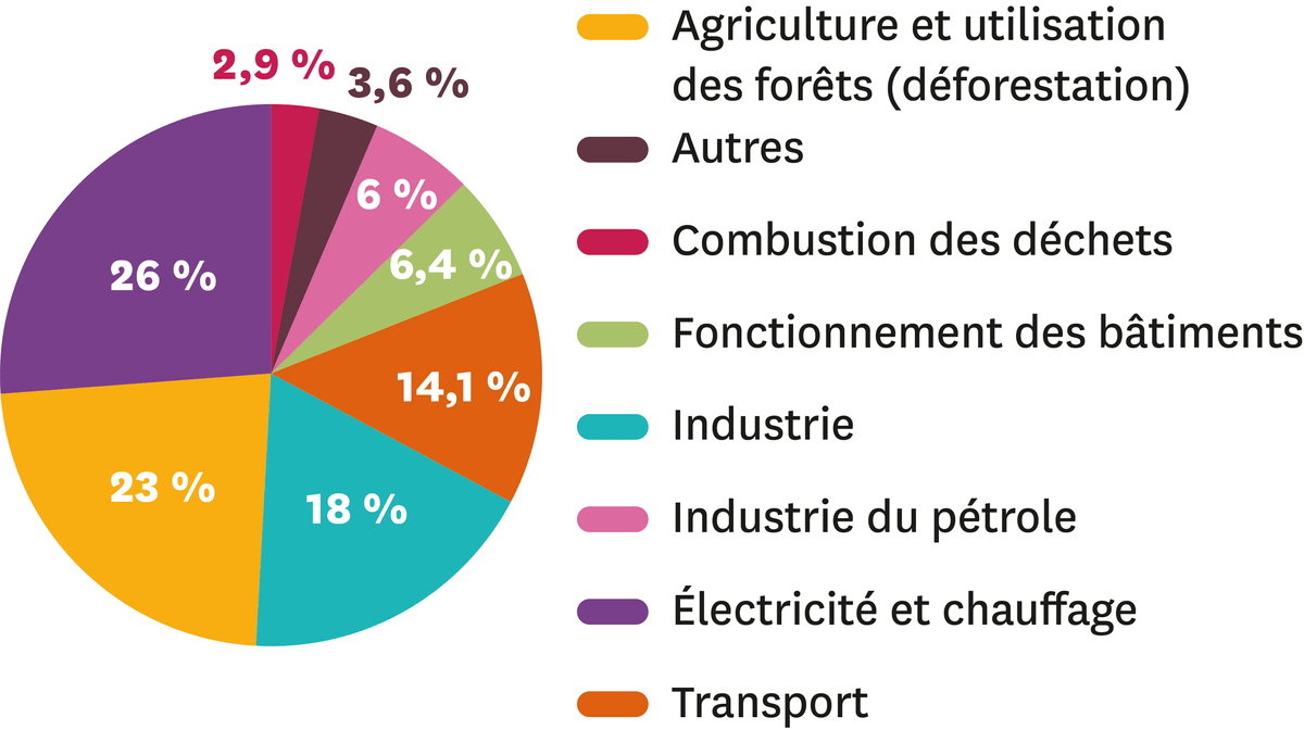 Graphique circulaire sur les émissions mondiales de gaz à effet de serre par secteur en 2010. Soit 26% d'électricité et chauffage, 23% d'agriculture et de déforestation, 18% de l'industrie, 14,1% des transports, 6,4% de fonctionnement des bâtiments, 6% de l'industrie du pétrole, 2,9% de combustion des déchets et 3,6% d'autres.
