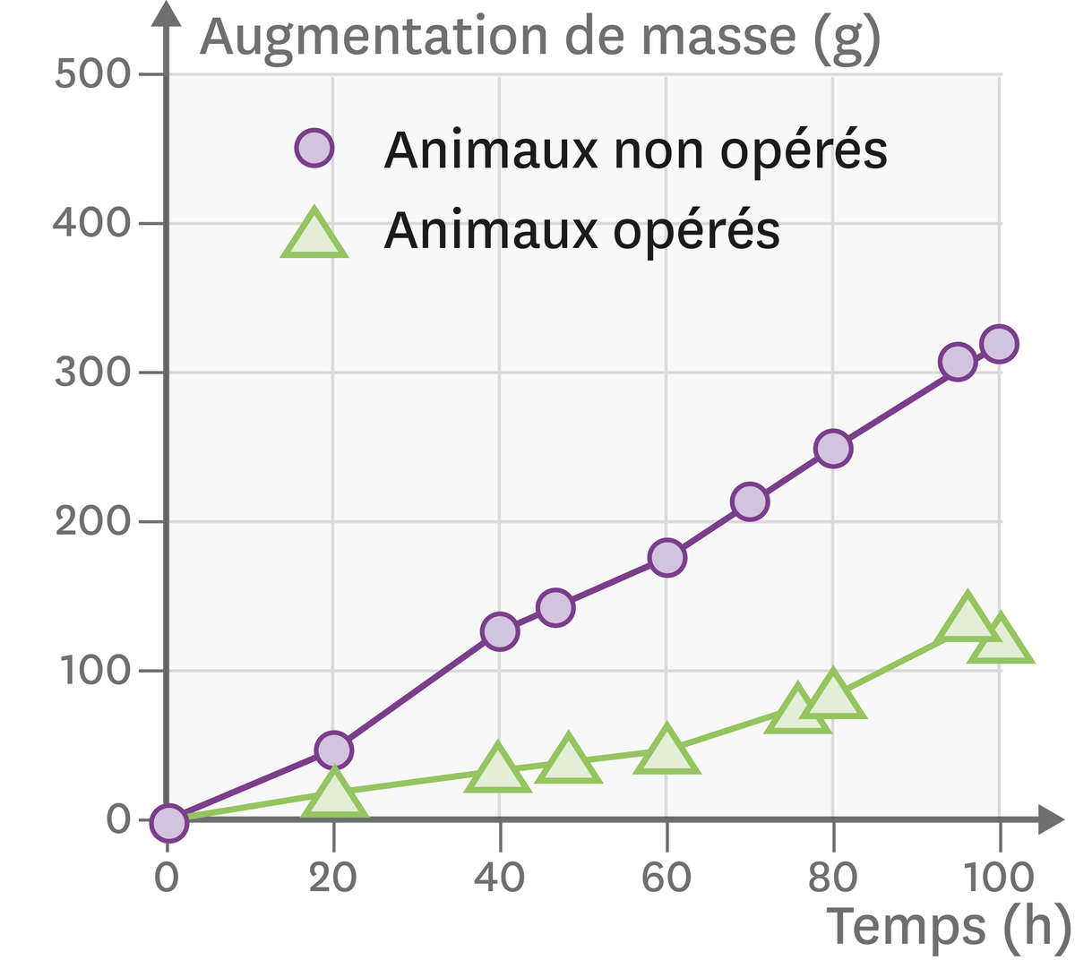 Graphique de la prise de masse de cochons ayant subi ou non le retrait d'une partie de l'intestin grêle.