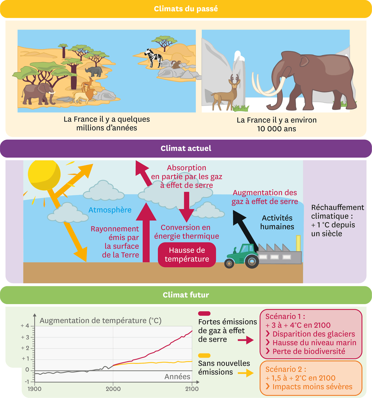 Schéma des climats du passé, du climat actuel et du climat futur.