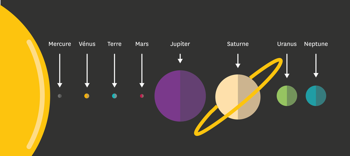 Schéma de l'organisation des planètes au sein du système solaire.