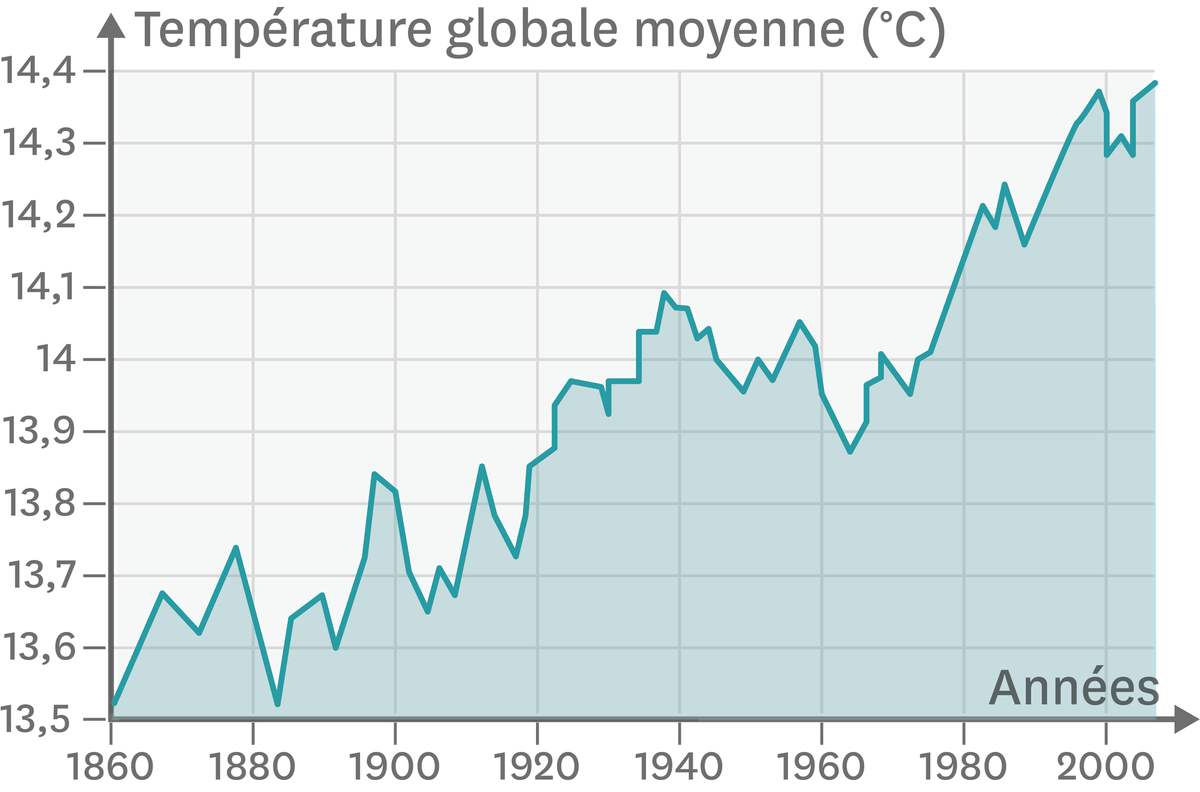 Les températures moyennes sur Terre entre 1860 et 2010.