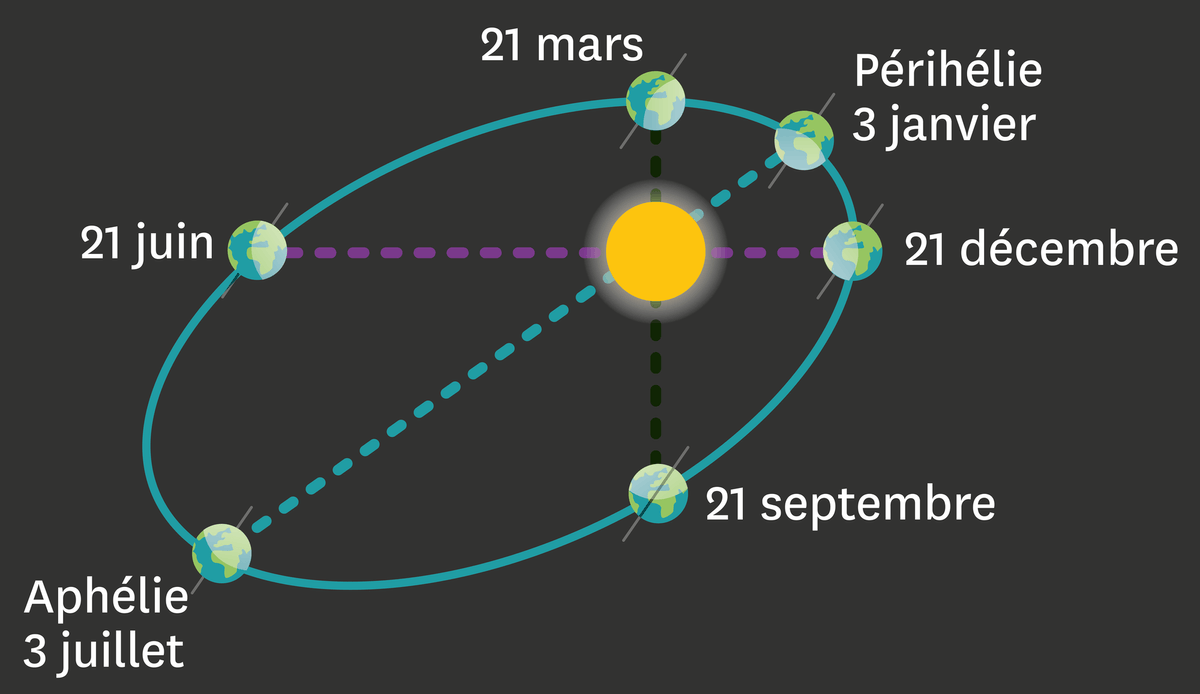 Illustration de la rotation de la Terre autour du Soleil.
