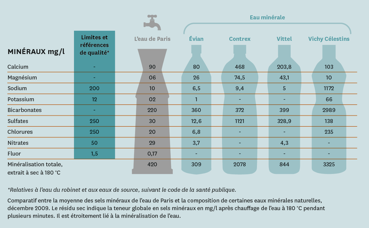 Comparaison des compositions en sels minéraux de différentes eaux.