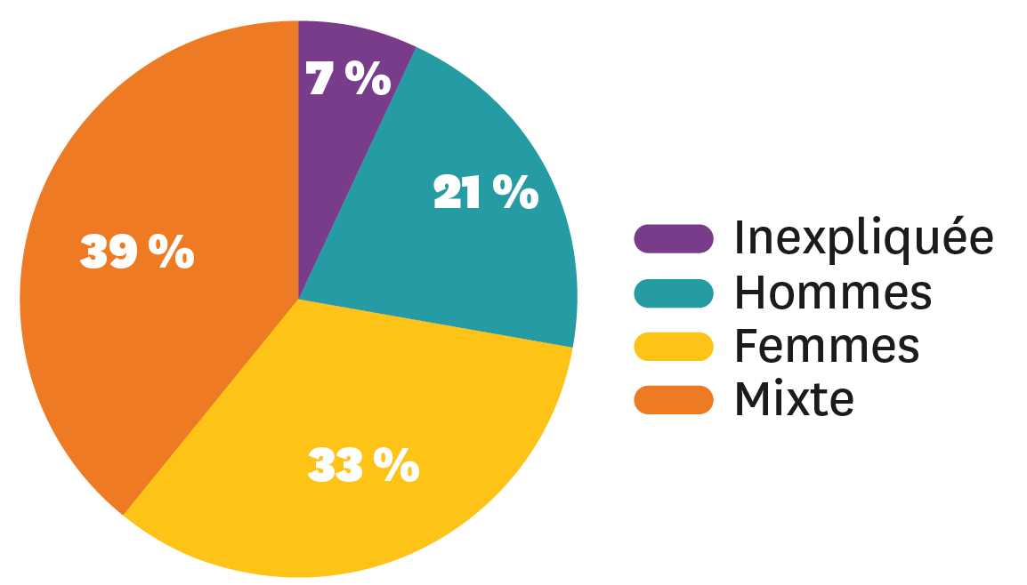 Graphique circulaire de la répartition des causes d'infertilité : 39% mixte, 33% femme, 21% homme, 7% inexpliquée.