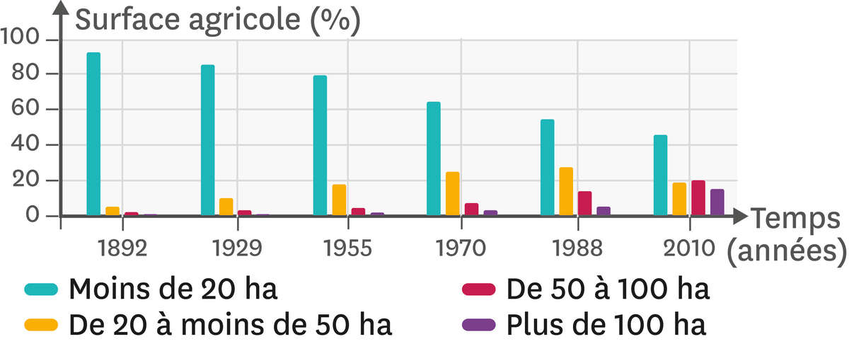  L'évolution de la surface des parcelles agricoles depuis 1892.