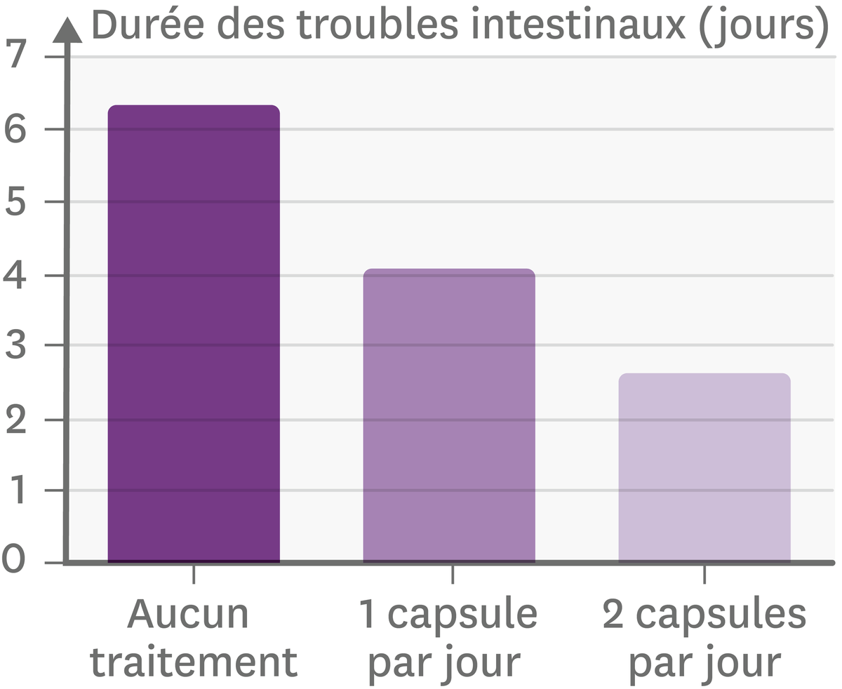 <stamp theme='svt-green1'>Doc. 7</stamp> Un effet des probiotiques sur certains troubles intestinaux liés aux antibiotiques.