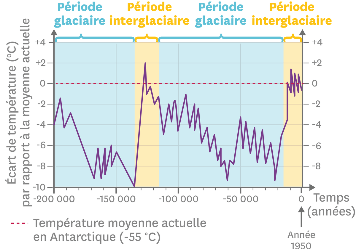 Graphique sur les variations de la température moyenne à la surface de la Terre depuis 200 000 ans.