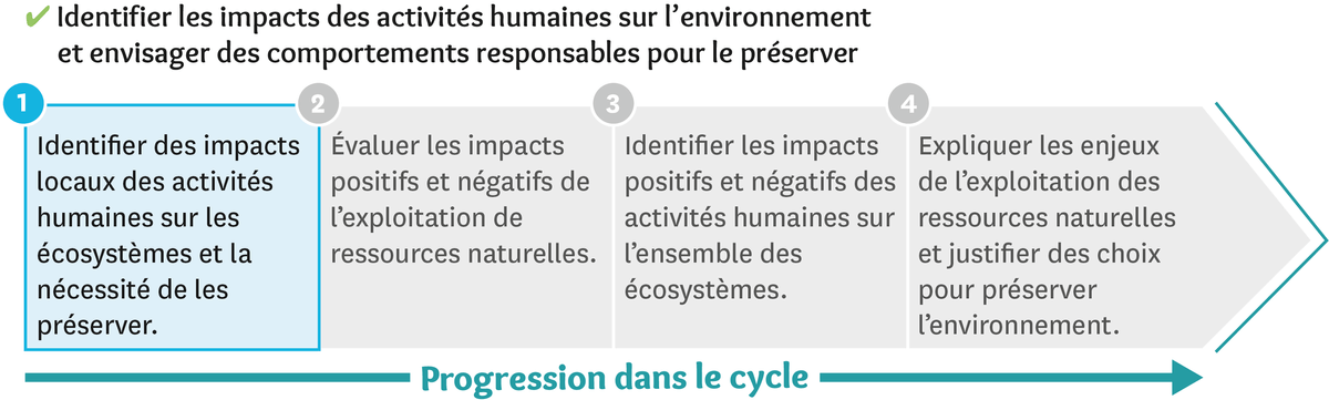 Illustration de la progression dans le cycle: étape 1: Identifier des impacts locaux des activités humaines sur les écosystèmes et la nécessité de les préserver.