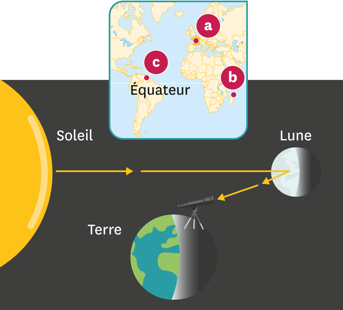 L'observation de la Lune depuis l'hémisphere Nord de la Terre.