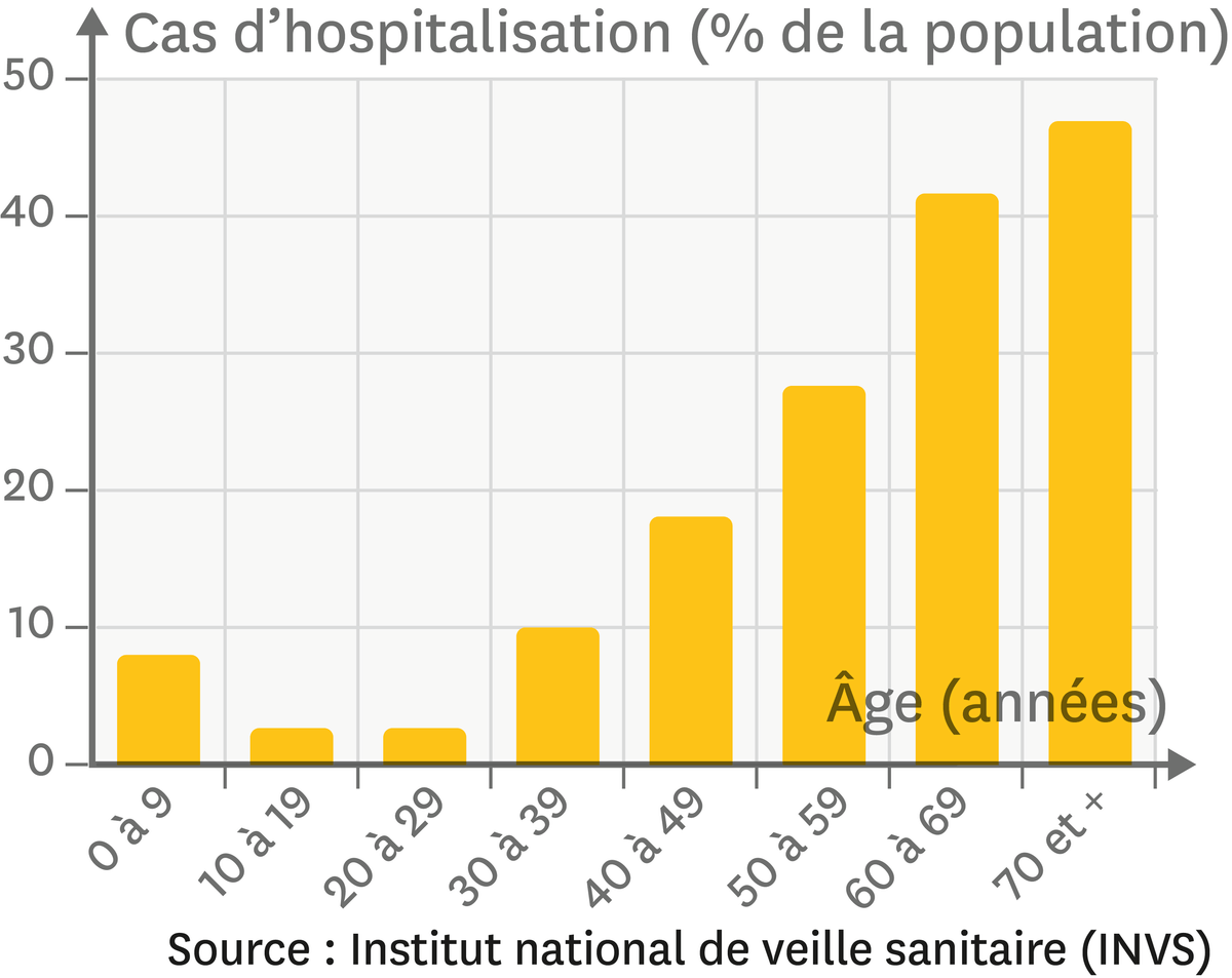 La répartition des cas d'hospitalisation due à la grippe en 2014-2015.