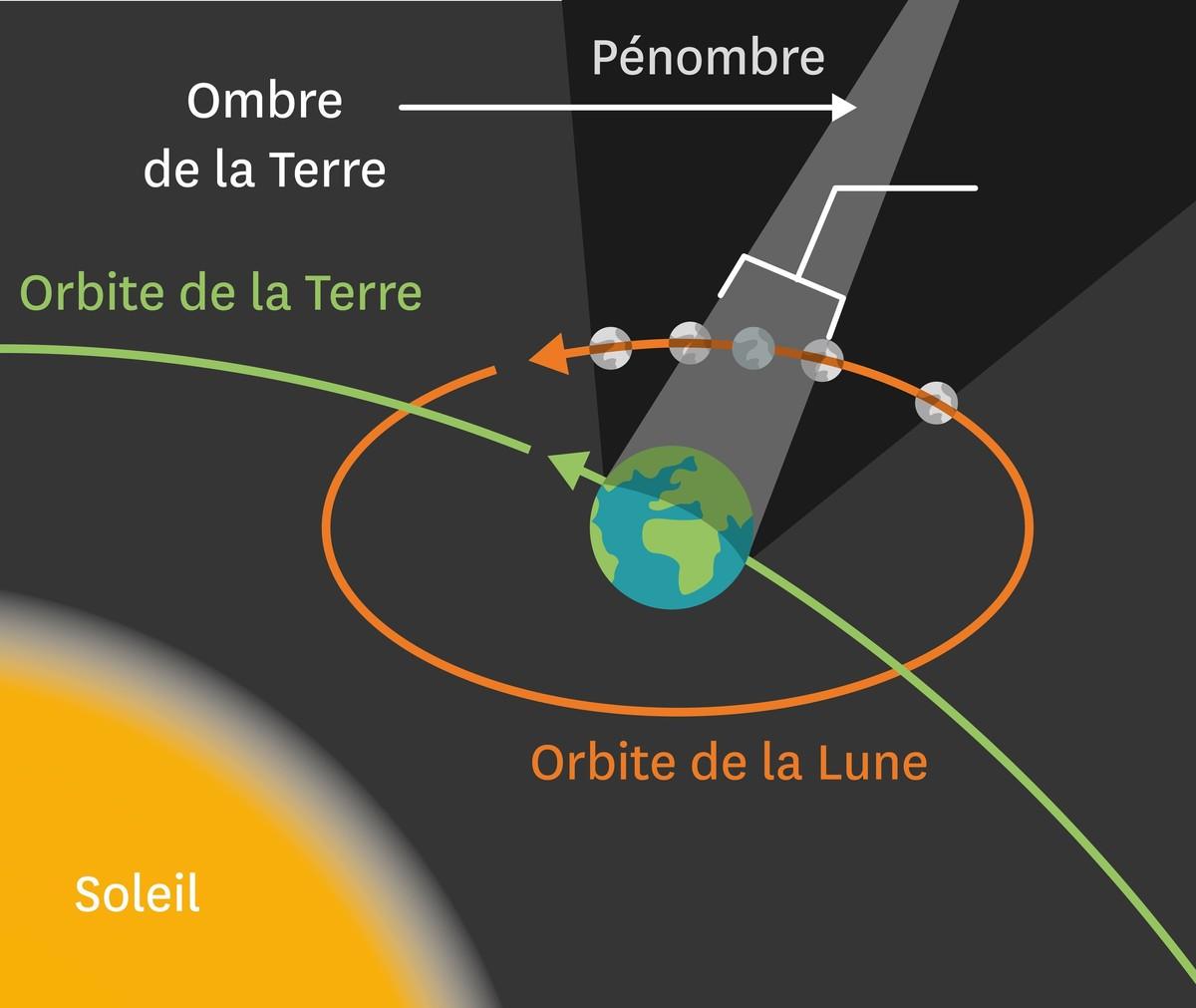 Schéma sur le principe d'une eclipse de Lune.