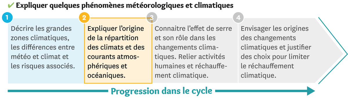Illustration de la progression dans le cycle des phénomènes météologiques et climatiques