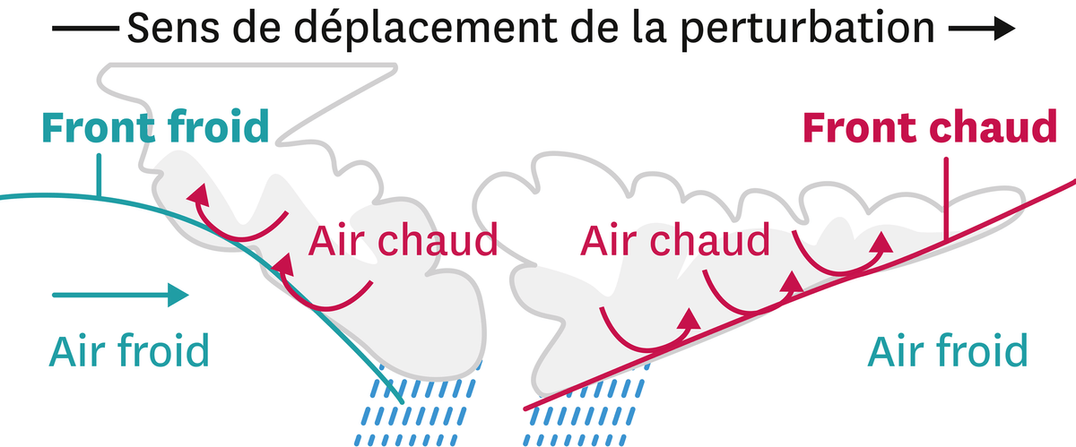 Une explication schématique de l'origine des précipitations.