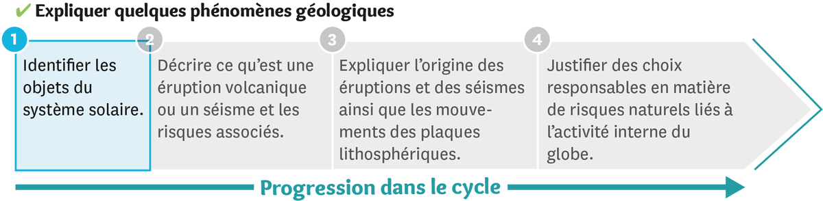 Illustration de la progression dans le cycle: étape 1: identifier les objets du système solaire.  