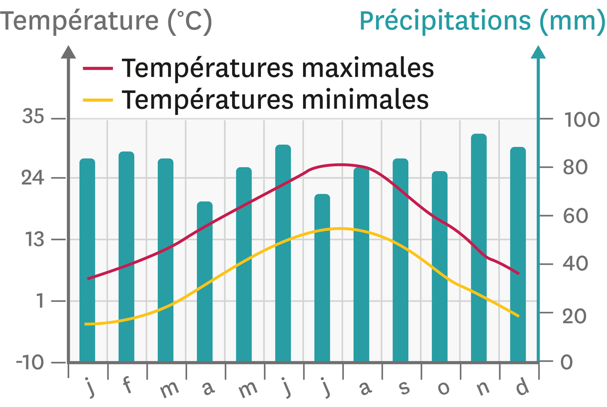 Graphique des températures de Genève