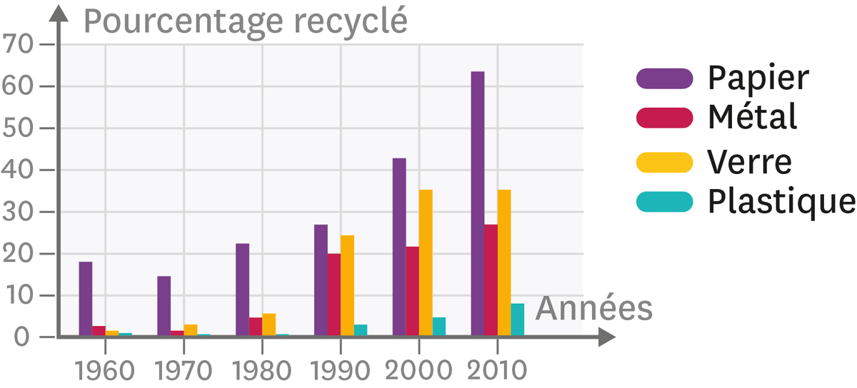 L'évolution du recyclage de certains matériaux (papier, métal, verre, plastique) entre 1960 et 2010.