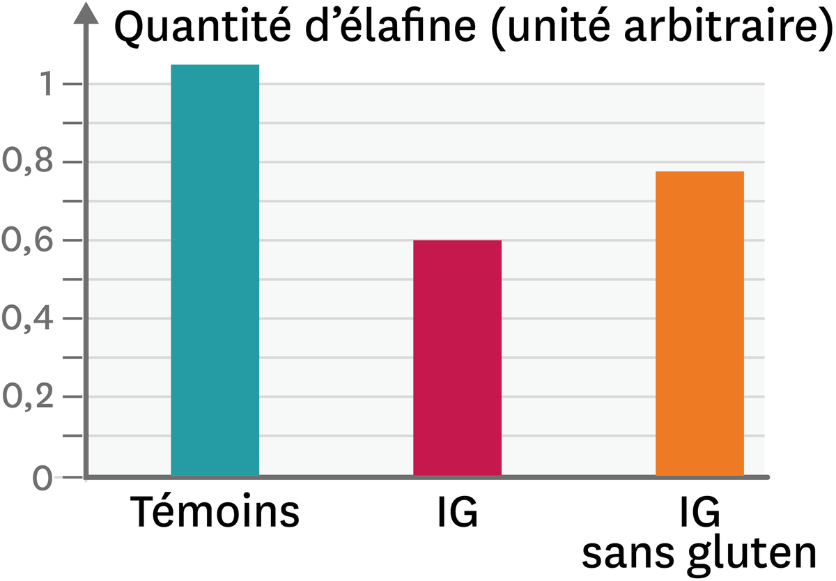 La quantité d'élafine chez des individus.