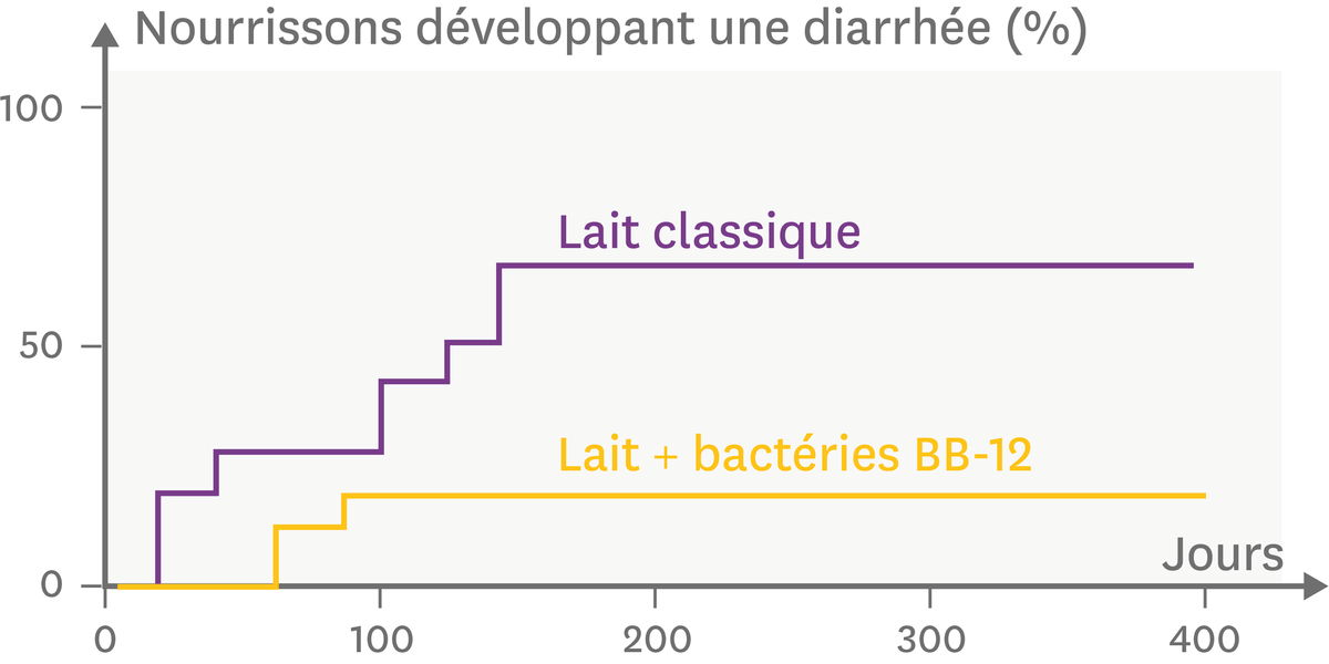 L'effet de la consommation de lait enrichi ou non en Bifidobacterium lactis (BB-12) sur le nombre d'enfants touchés par la diarrhée.