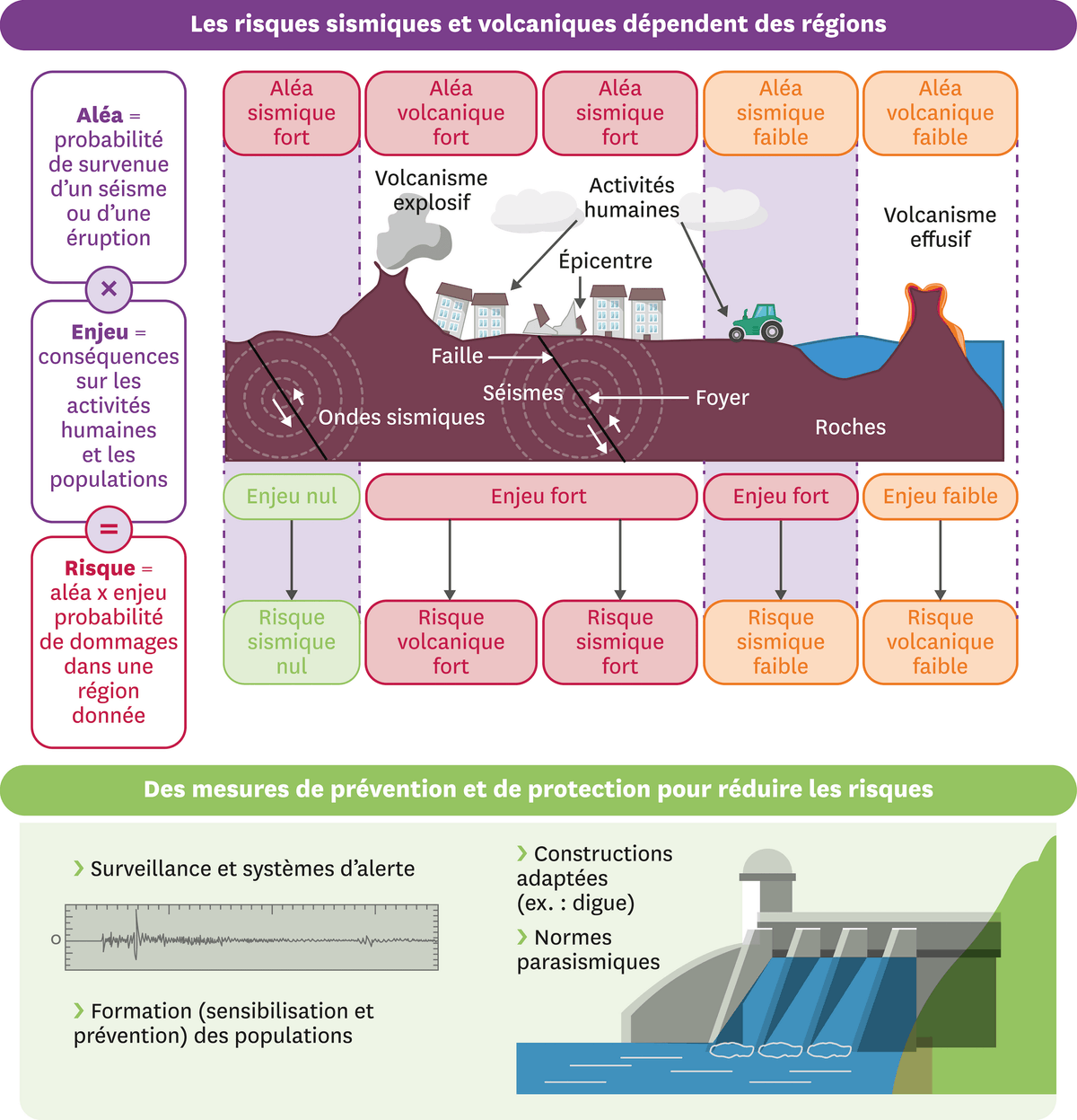 Schéma des risques volcaniques et sismiques