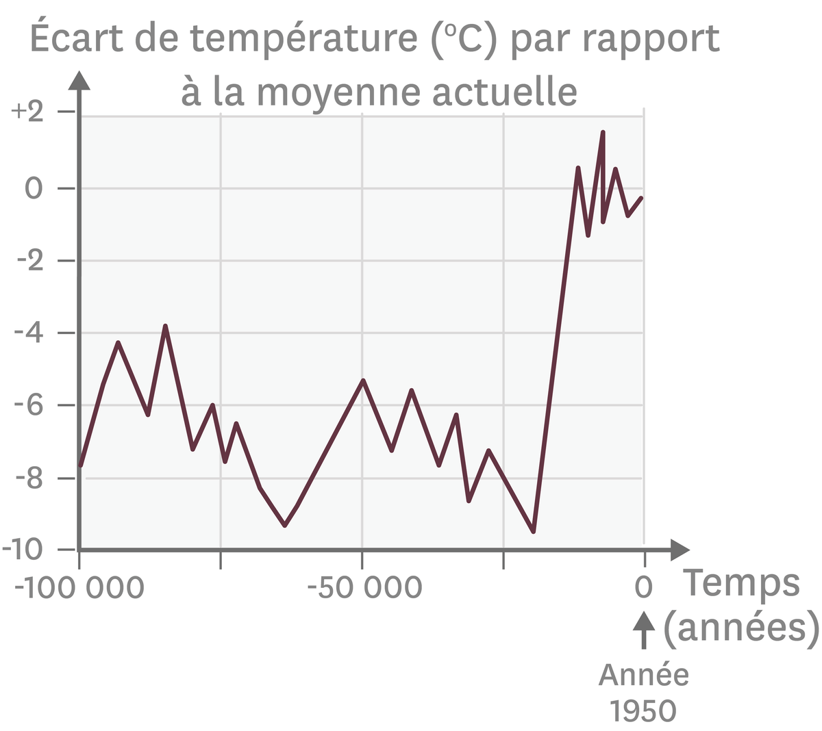 Les variations de la température moyenne ces 100 000 dernières années.