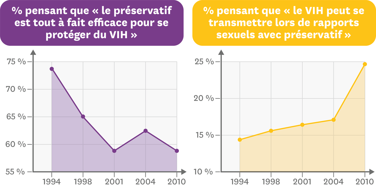 Sondages entre 1994 et 2010 sur le rôle du préservatif et son efficacité.
