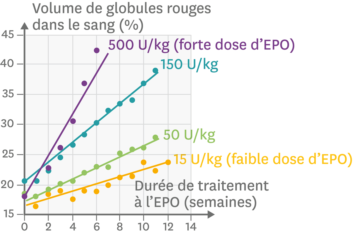 L'effet de traitements par l'EPO chez des patients en déficit de globules rouges.
