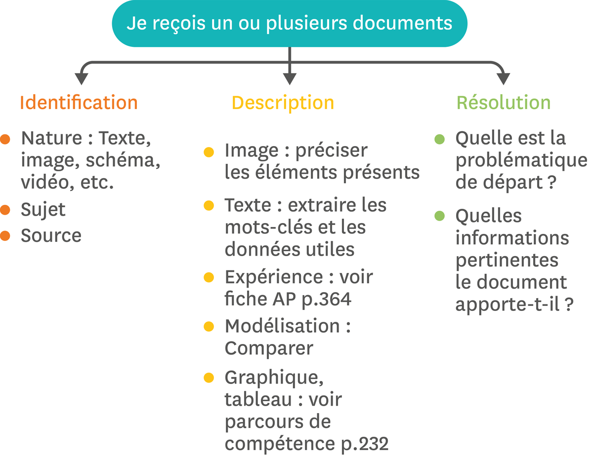 Schéma de l'exploitation de documents